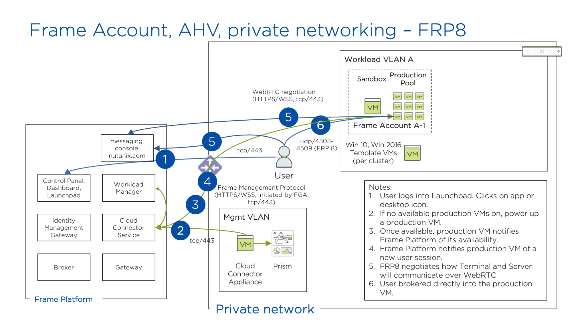 Nutanix AHV - Private Networking (FRP8)