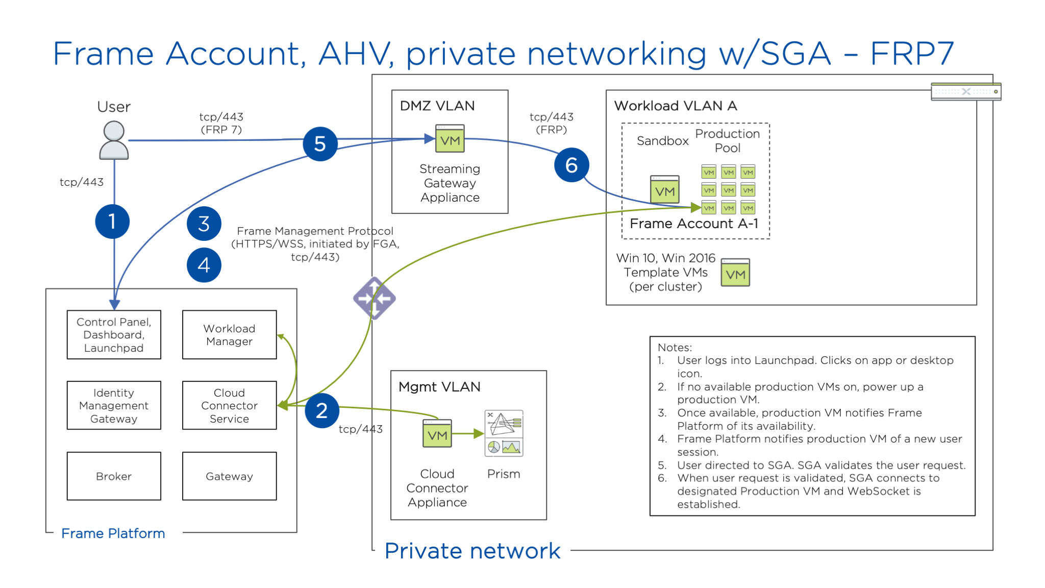 Nutanix AHV - Private Networking with SGA (FRP7)