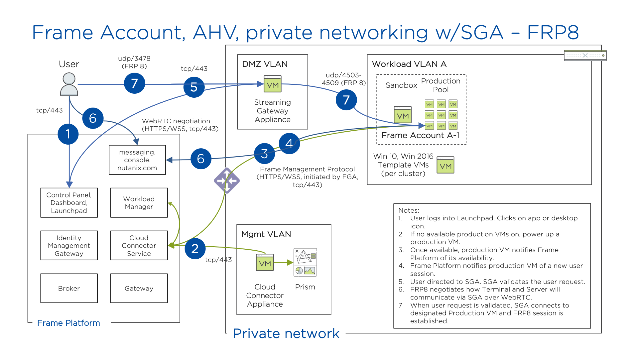 Nutanix AHV - Private Networking with SGA (FRP8)