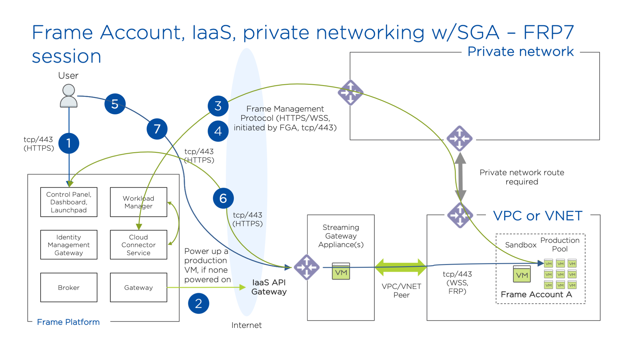 Public IaaS - Private Networking with SGA (FRP7)