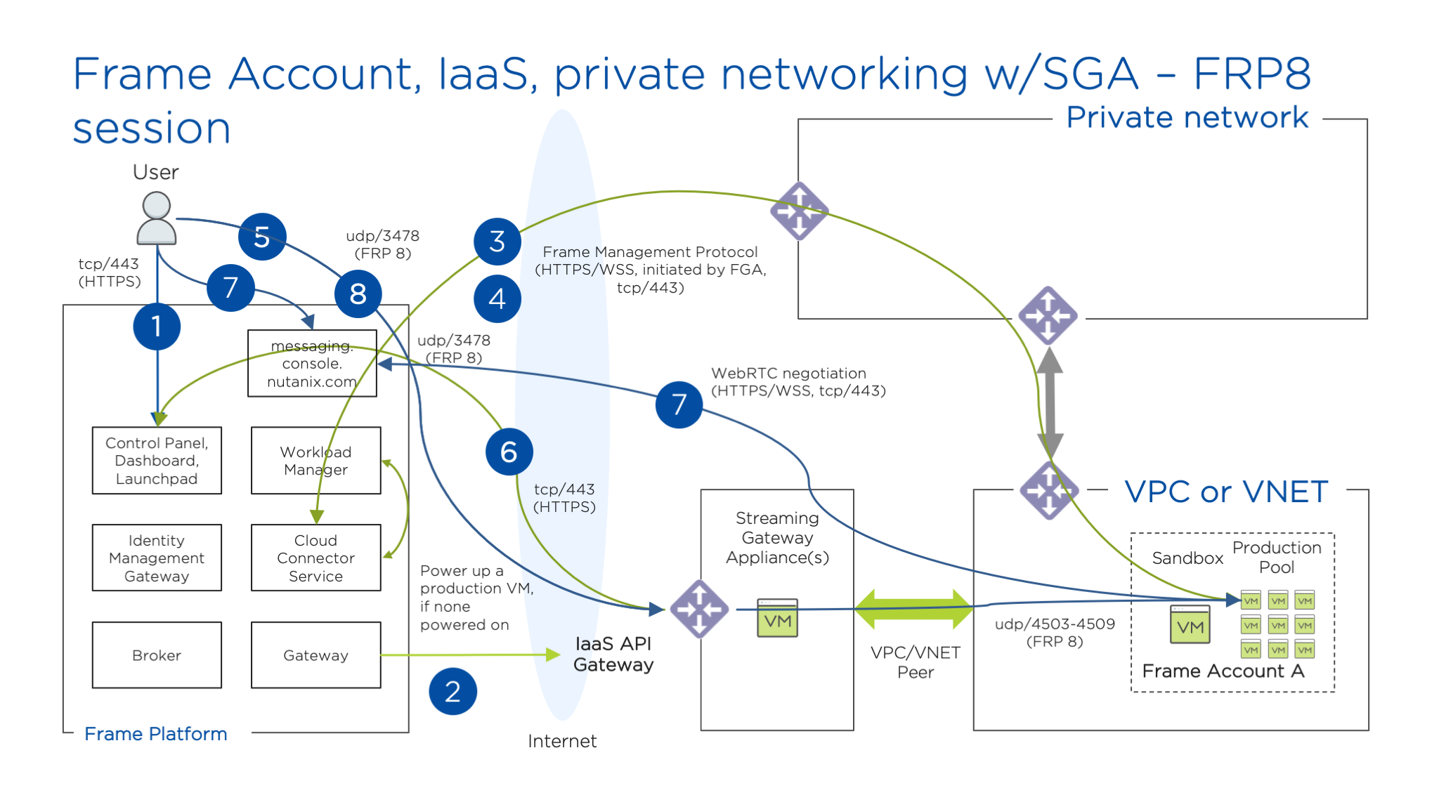 Public IaaS - Private Networking with SGA (FRP8)