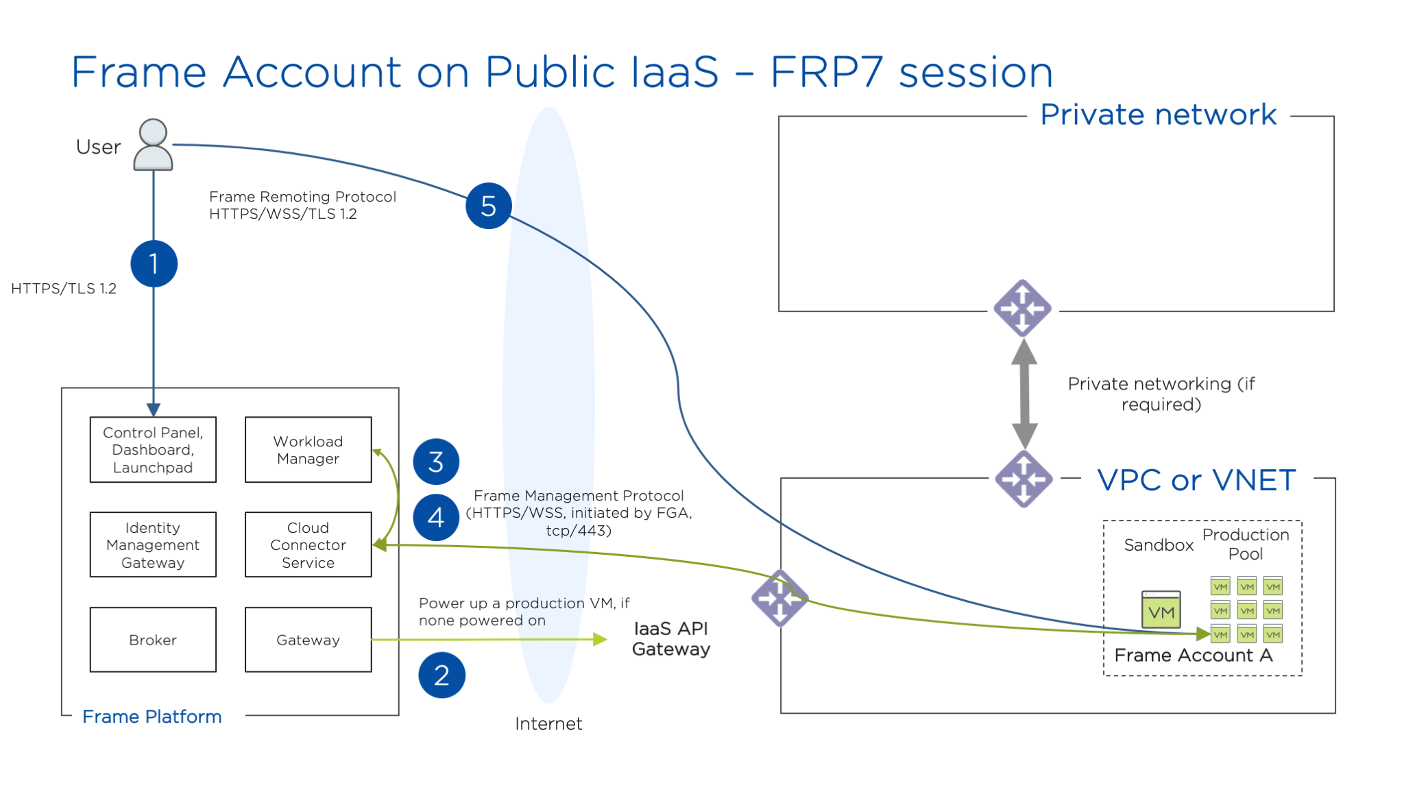 Public IaaS - Public Networking (FRP7)