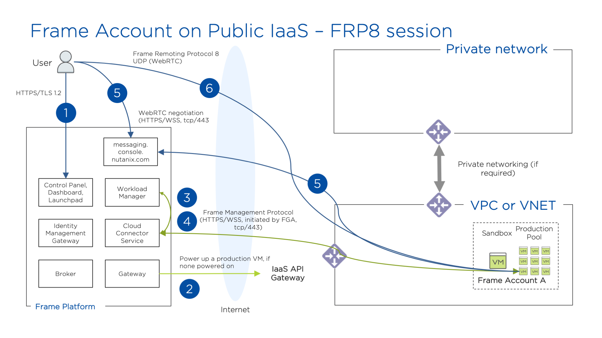 Public IaaS - Public Networking (FRP8)